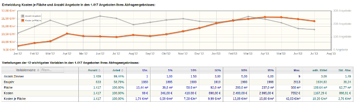 empirica-systeme-analyst-zeitreihenfunktion