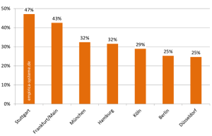 2015q1_energieausweise_top7