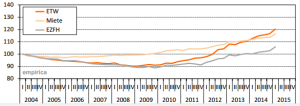 empirica-Immobilienpreisindex Q12015