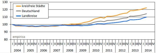 Immobilienpreisindex Mieten Neubau_Q22014