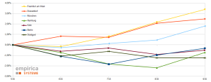 Mietpreisentwicklung_2015_Mai_bis_September_TOP7