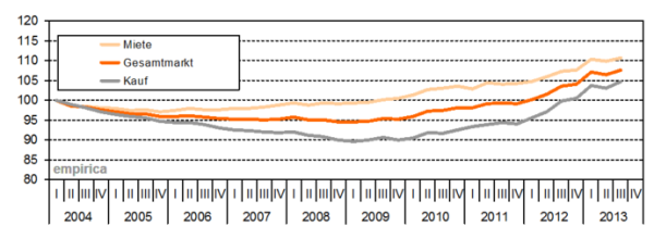 empirica Immobilienpreisindex_Immobilien_Q32013_INDEX