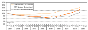 empirica Immobilienpreisindex Q12013 (2004=100)