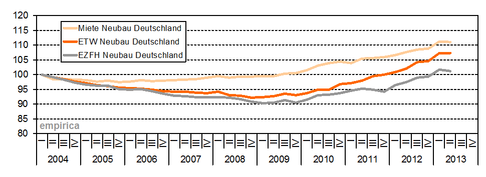 empirica Immobilienpreisindex Q22013 (2004=100)