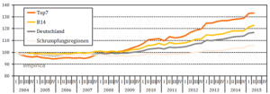 Q22015_immobilienpreisindex_immobilienpreisdatenbank