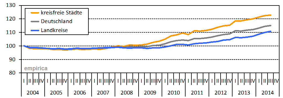 empirica-Immobilienpreisindex Q32014_MIETE