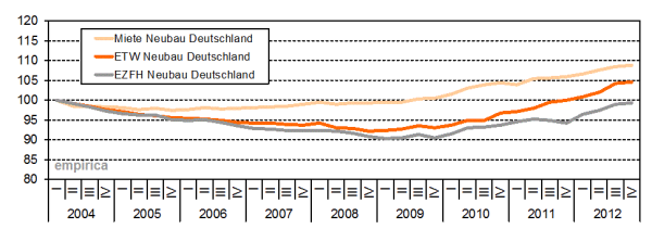 empirica-Immobilienpreisindex Q42012 Gesamtmarkt