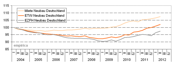 empirica-Deutschlandindex Q2-2012
