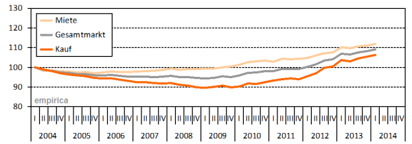 empirica_immobilienpreisindex_2014_Q1