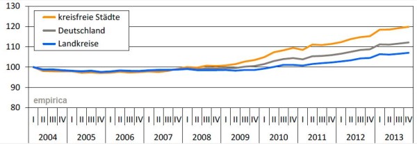 empirica-Deutschlandindex Q4-2013 MIETE (I/2004=100)