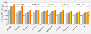 empirica-Kaufpreisranking Eigentumswohnungen Q3 2012