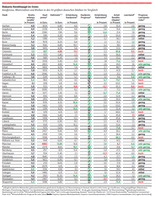 2015-12-14 11_52_26-tab-riskante-renditejagd -quelle - wirtschaftswoche