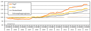 empirica-Immobilinepreisindex Miete Q32015