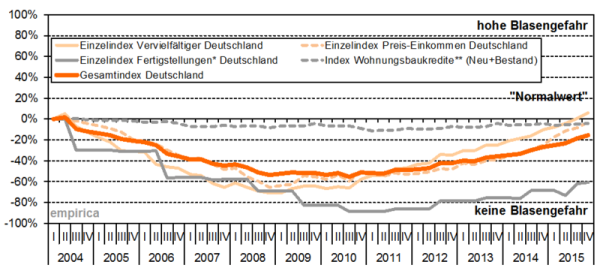 empirica-Blasenindex-Q4-2015