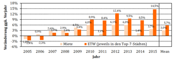 top_7_preis_und_mietentwicklung_q4_2014