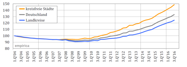 empirica-Immobilienpreisindex: ETW, Neubau (1.Q‘04=100)