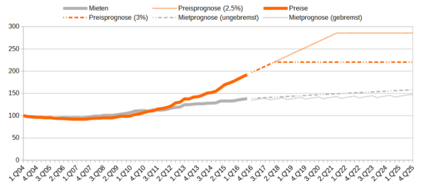 preisprognose