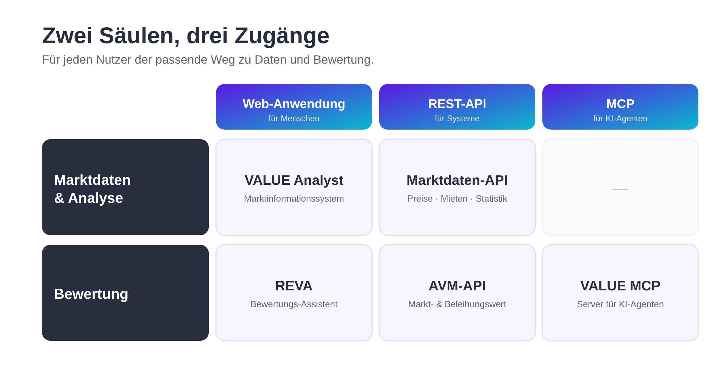 Zugangsmatrix: Marktdaten und Bewertung – je erreichbar als Web-Anwendung, REST-API und MCP-Server für KI-Agenten