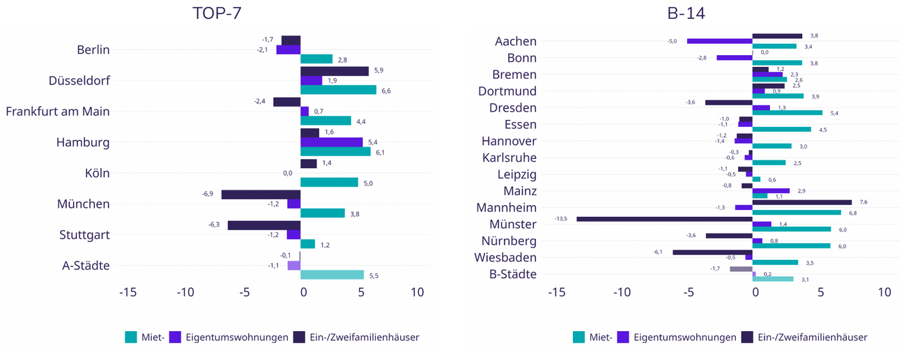 Veränderung der Quadratmeterpreise in den Top-7- und B-14-Städten, 3. Quartal 2026