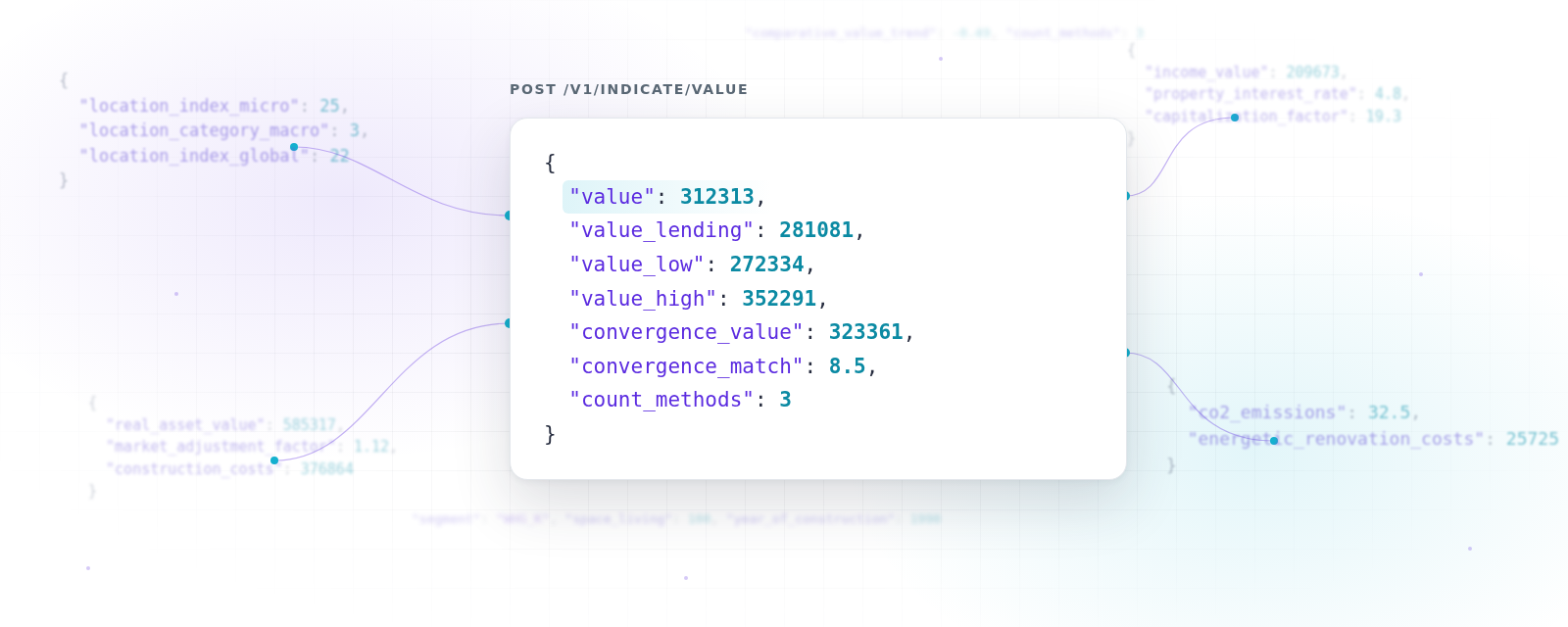 Illustration: JSON response of VALUE AVM with market value and mortgage lending value, surrounded by the responses of the individual approaches