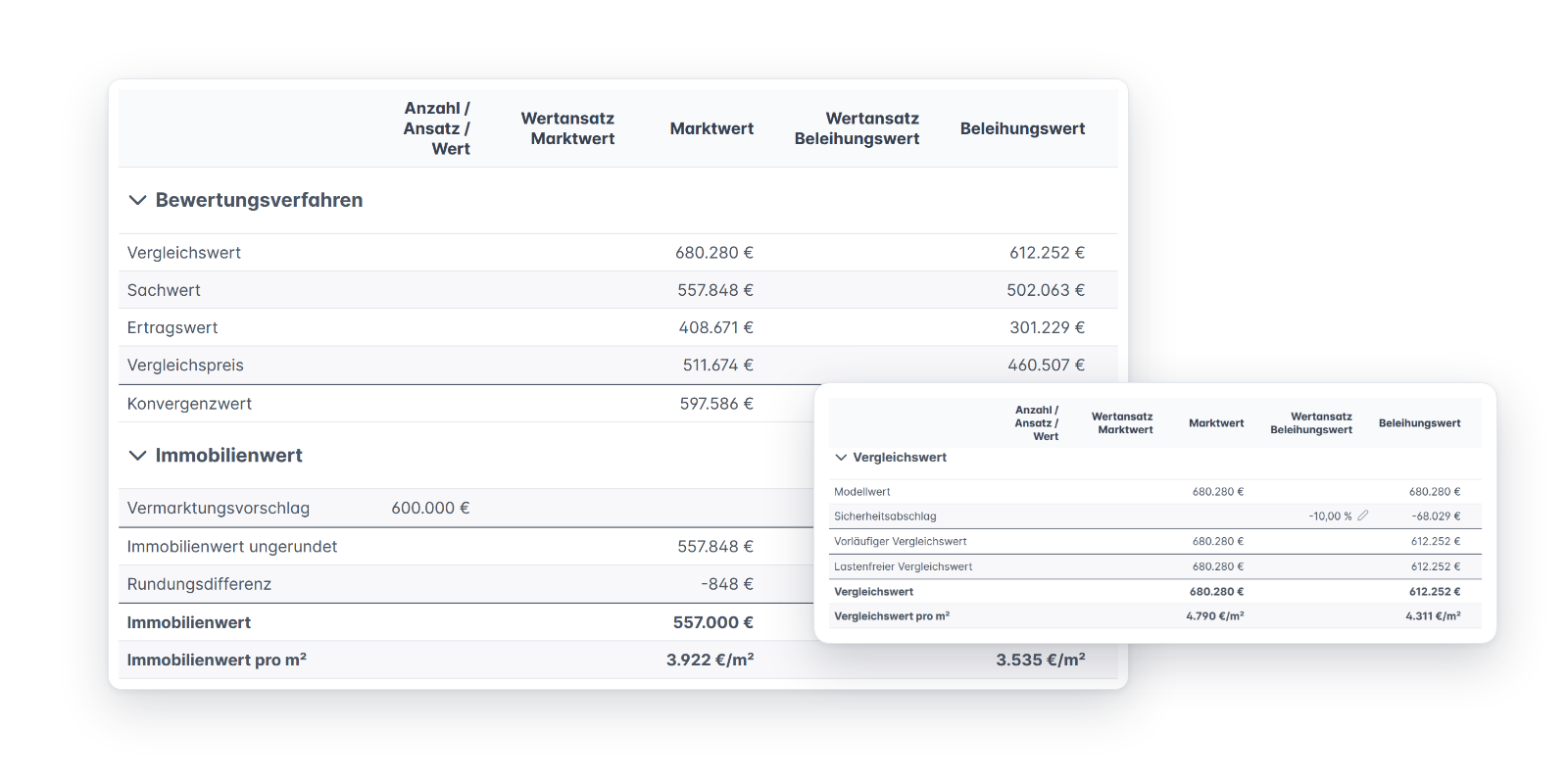 Values of the individual approaches with market value and mortgage lending value, and the comparative value with safety discount