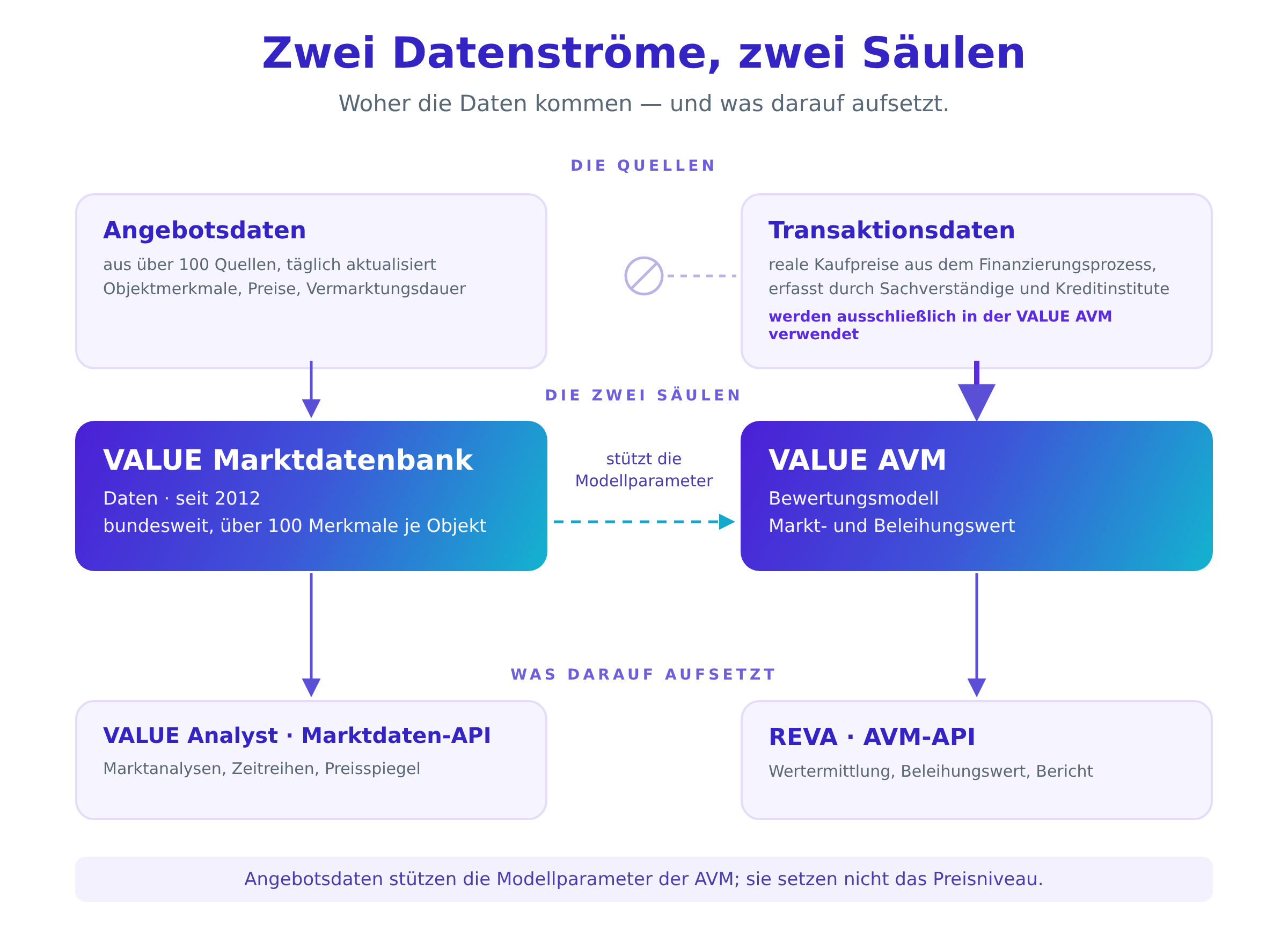 Zwei Datenströme: Angebotsdaten fließen in die VALUE Marktdatenbank und stützen die Modellparameter der VALUE AVM; Transaktionsdaten fließen ausschließlich in die AVM und damit nur in die Bewertung