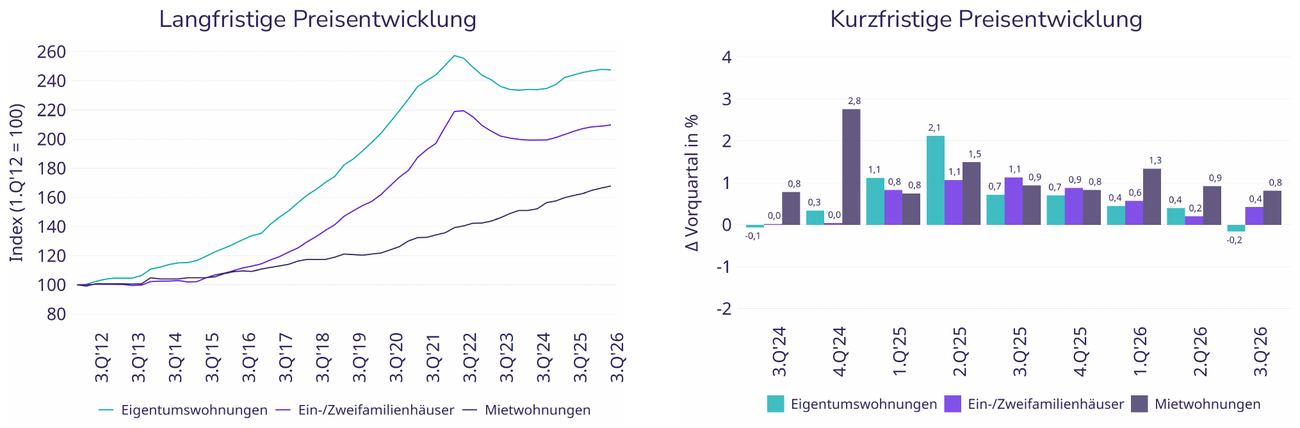 Langfristige und kurzfristige Preisentwicklung, 3. Quartal 2026