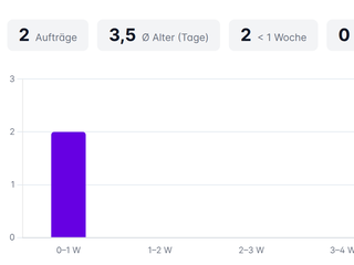 Statistik des Auftragspools