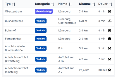 Nächstgelegene Orte mit Distanz und Fahrzeit im Tab Infrastruktur