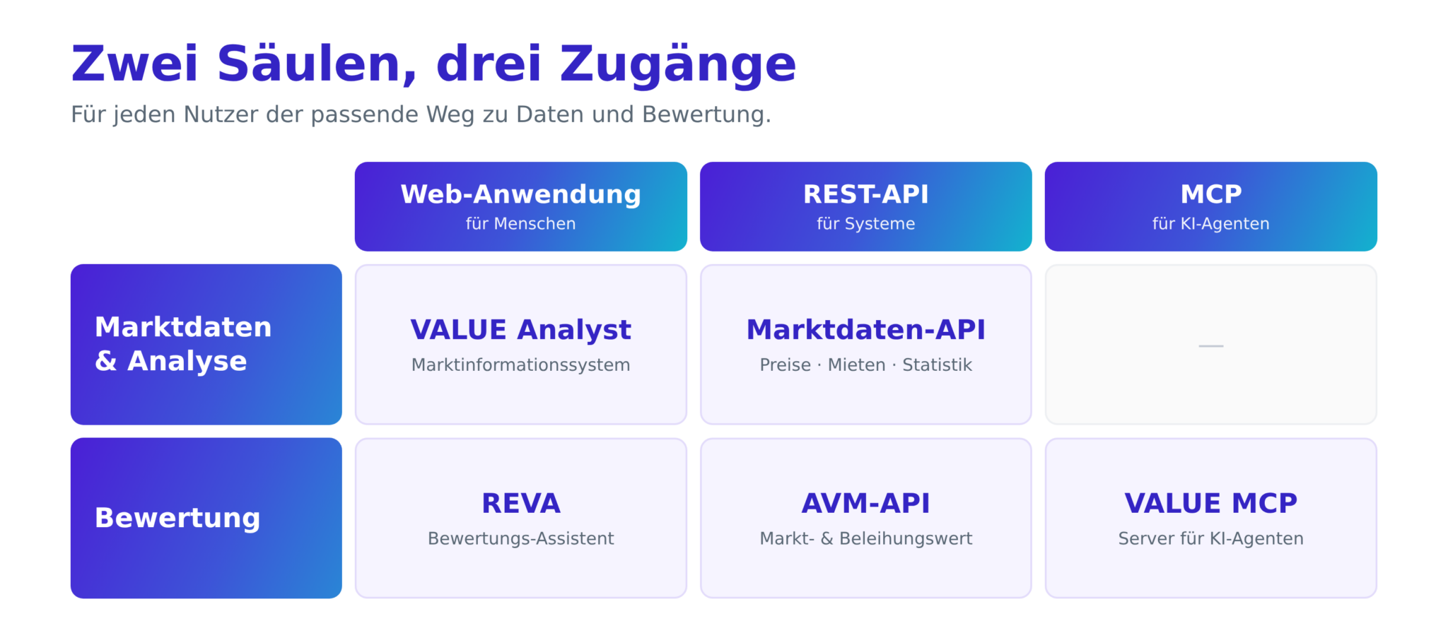 Zugangsmatrix: Marktdaten und Bewertung – je erreichbar als Web-Anwendung, REST-API und MCP-Server für KI-Agenten